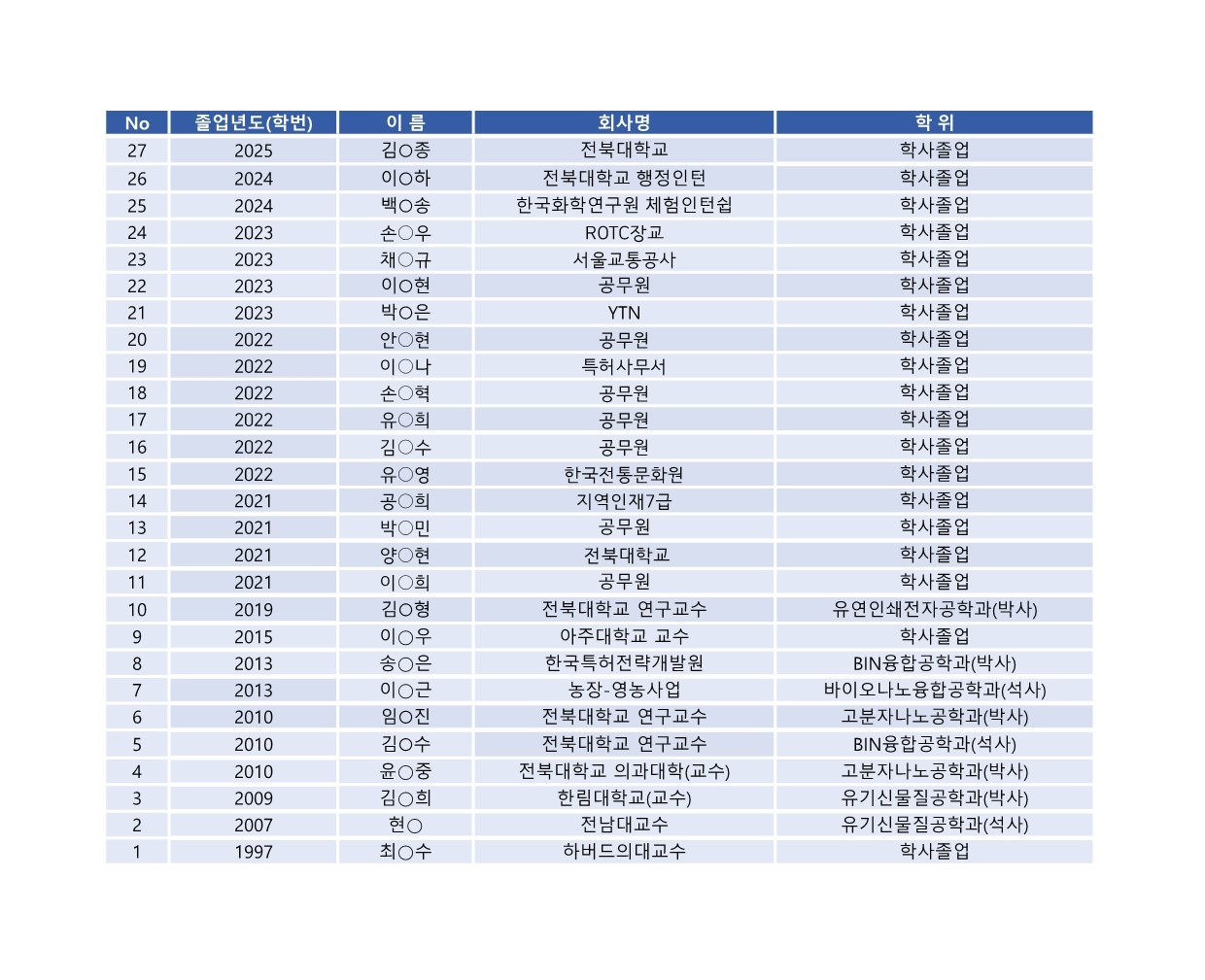 취업현황(공공기관 및 교육기관 등) 대표이미지