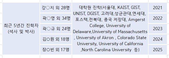 최근 5년  진학자 현황 대표이미지