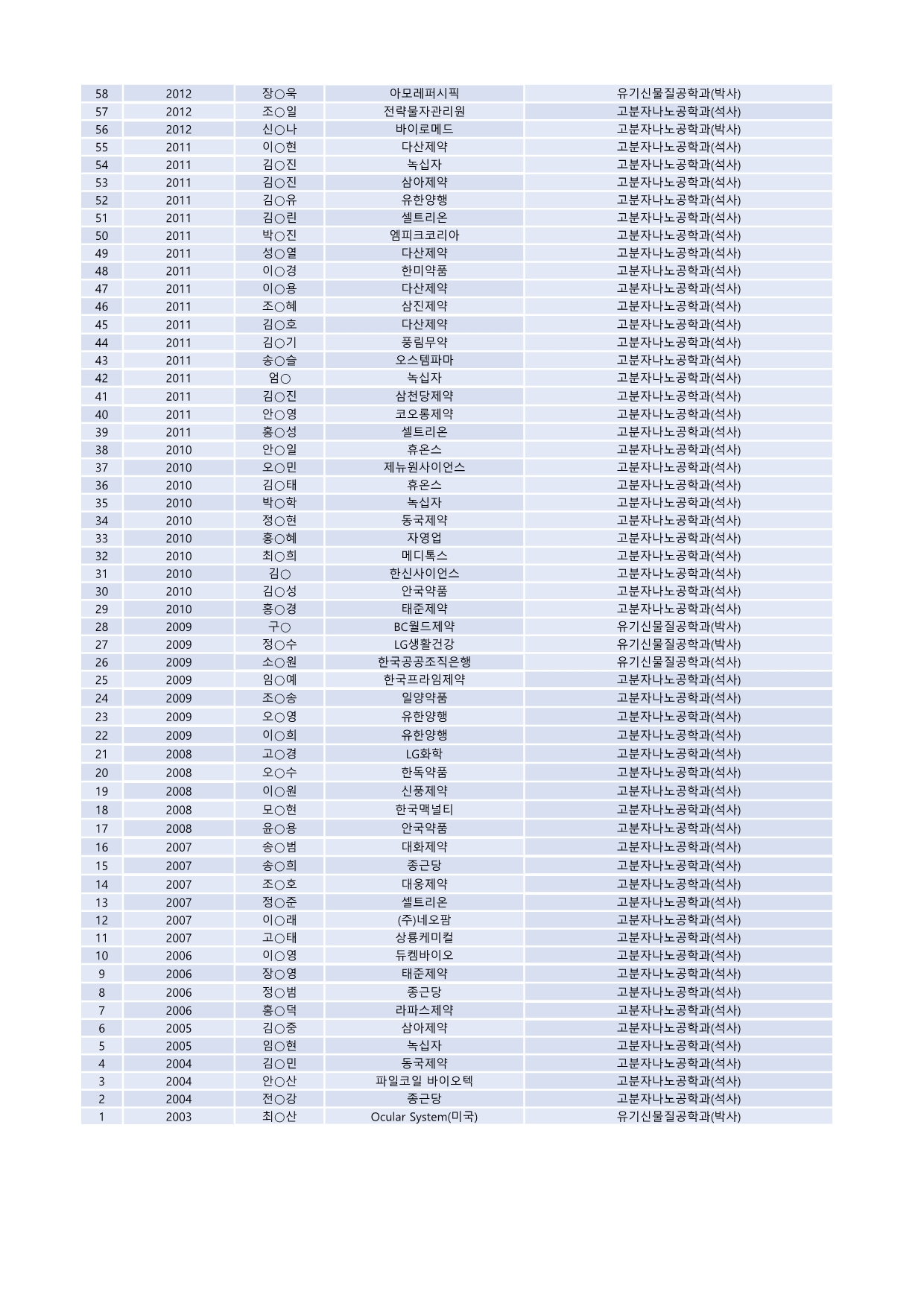 BT분야 취업현황-3 대표이미지