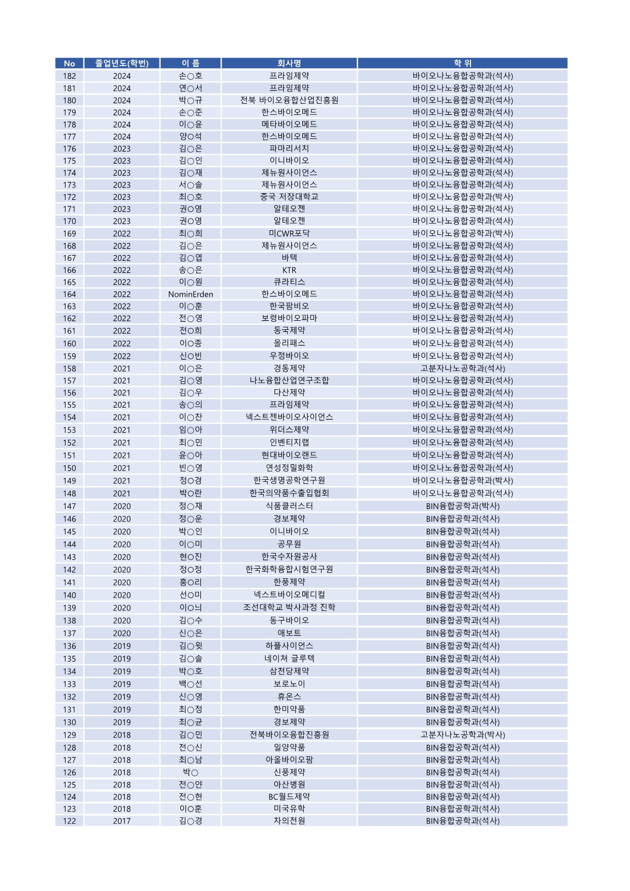 BT분야 취업현황-1 대표이미지